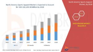 Sports Apparel Market Size, Share, Growth | Forecast 2032 – Allied Market Research