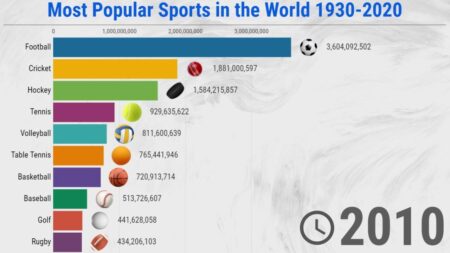 The Definitive List of the World’s Most Popular Sports