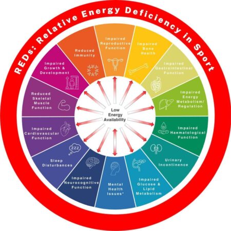 Conquering Relative Energy Deficiency in Sport (RED-S): Essential Insights and What Lies Ahead