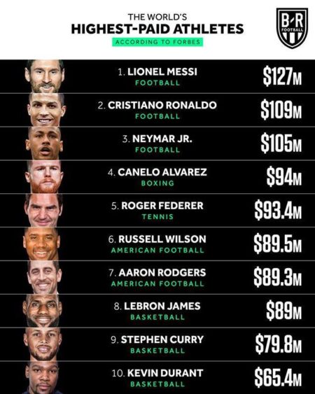 A Glimpse into the Lives of the World’s Highest-Paid Athletes