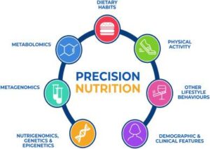 Precision nutrition in sports science: an opinion on omics-based personalization and athletic outcomes – Frontiers