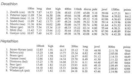 Inside the Heptathlon: How Every Event Builds the Path to Victory at the World Athletics Championships