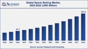 Sports Betting in 2025: 7 Key Trends Shaping the Industry’s Future – Bristol24/7