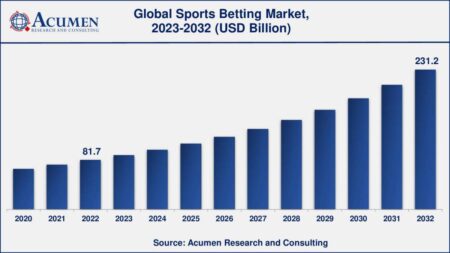 Sports Betting in 2025: 7 Key Trends Shaping the Industry’s Future – Bristol24/7