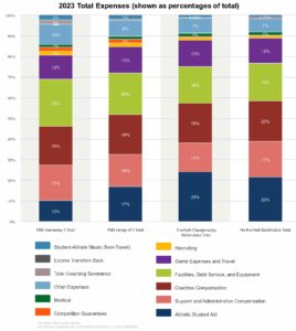 The Soaring Costs of College Athletics: Tackling an Urgent Affordability Crisis
