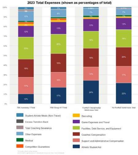 The Soaring Costs of College Athletics: Tackling an Urgent Affordability Crisis