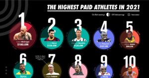 Inside the ’90s: Discover the Most Popular and Highest-Paid Athletes of the Decade
